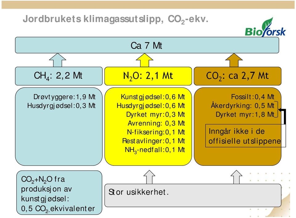 Dyrket myr:0,3 Mt Avrenning: 0,3 Mt N-fiksering:0,1 Mt Restavlinger:0,1 Mt NH 3 -nedfall:0,1 Mt