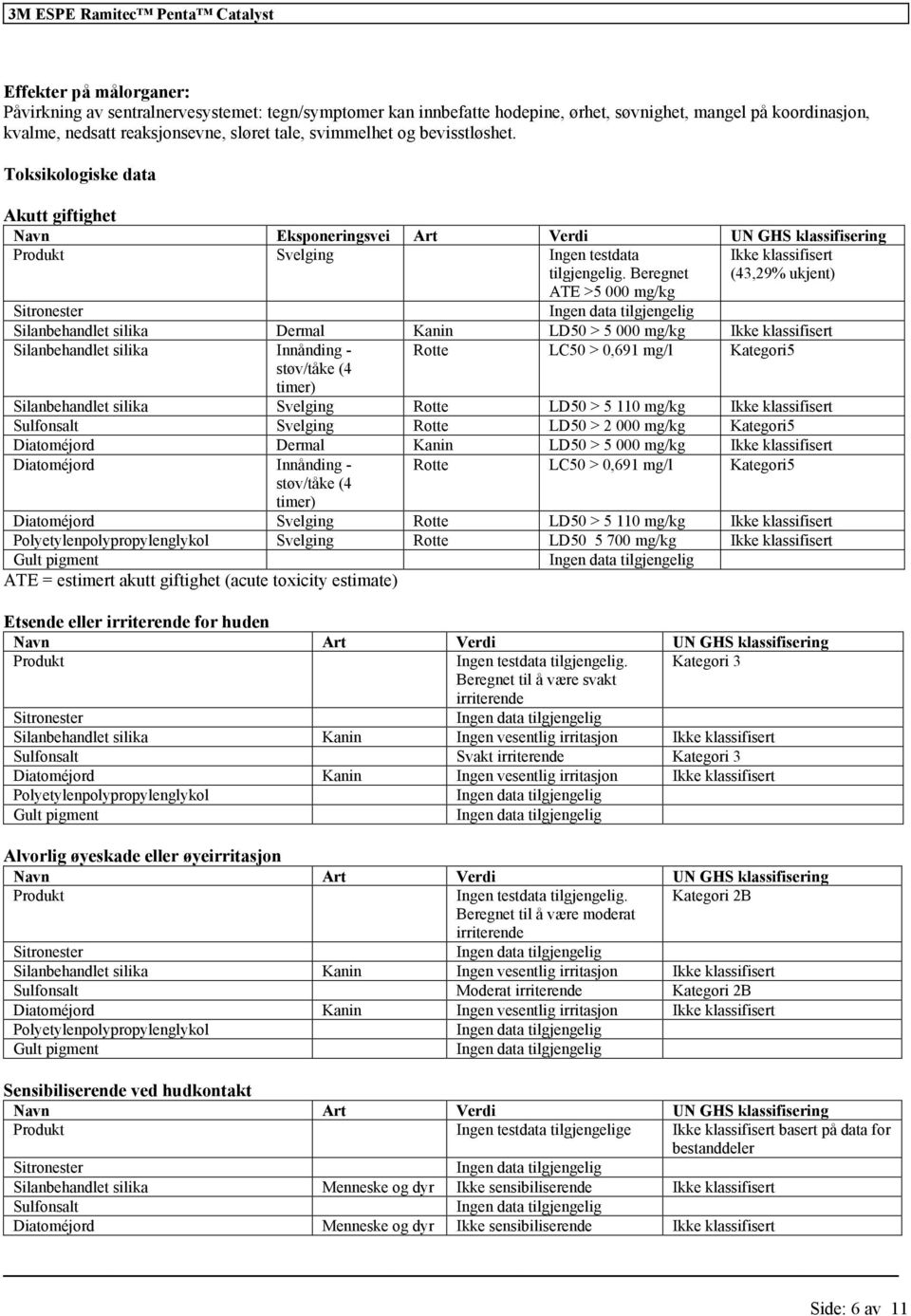 Beregnet (43,29% ukjent) ATE >5 000 mg/kg Sitronester Silanbehandlet silika Dermal Kanin LD50 > 5 000 mg/kg Silanbehandlet silika Innånding - Rotte LC50 > 0,691 mg/l Kategori5 støv/tåke (4 timer)