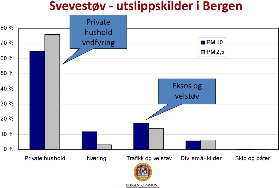 Eksos og veistøv PM 10 PM 2,5 20 % 10 % 0 % Private