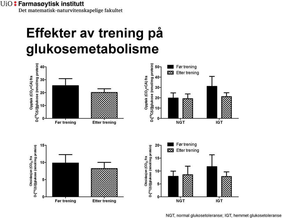 Oksidasjon (CO 2) fra 2 1 NGT IGT NGT, normal