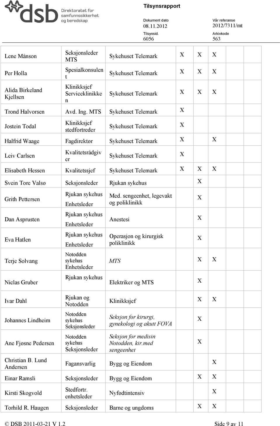 Kvalitetssjef Sykehuset Telemark Svein Tore Valsø Seksjonsleder Rjukan sykehus Grith Pettersen Dan Asprusten Eva Hatlen Terje Solvang Niclas Gruber Ivar Dahl Johannes Lindheim Ane Fjøsne Pedersen