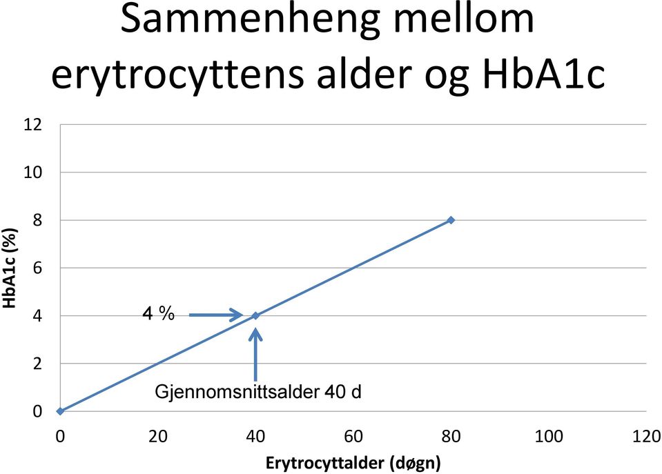 6 4 2 0 4 % Gjennomsnittsalder 40 d