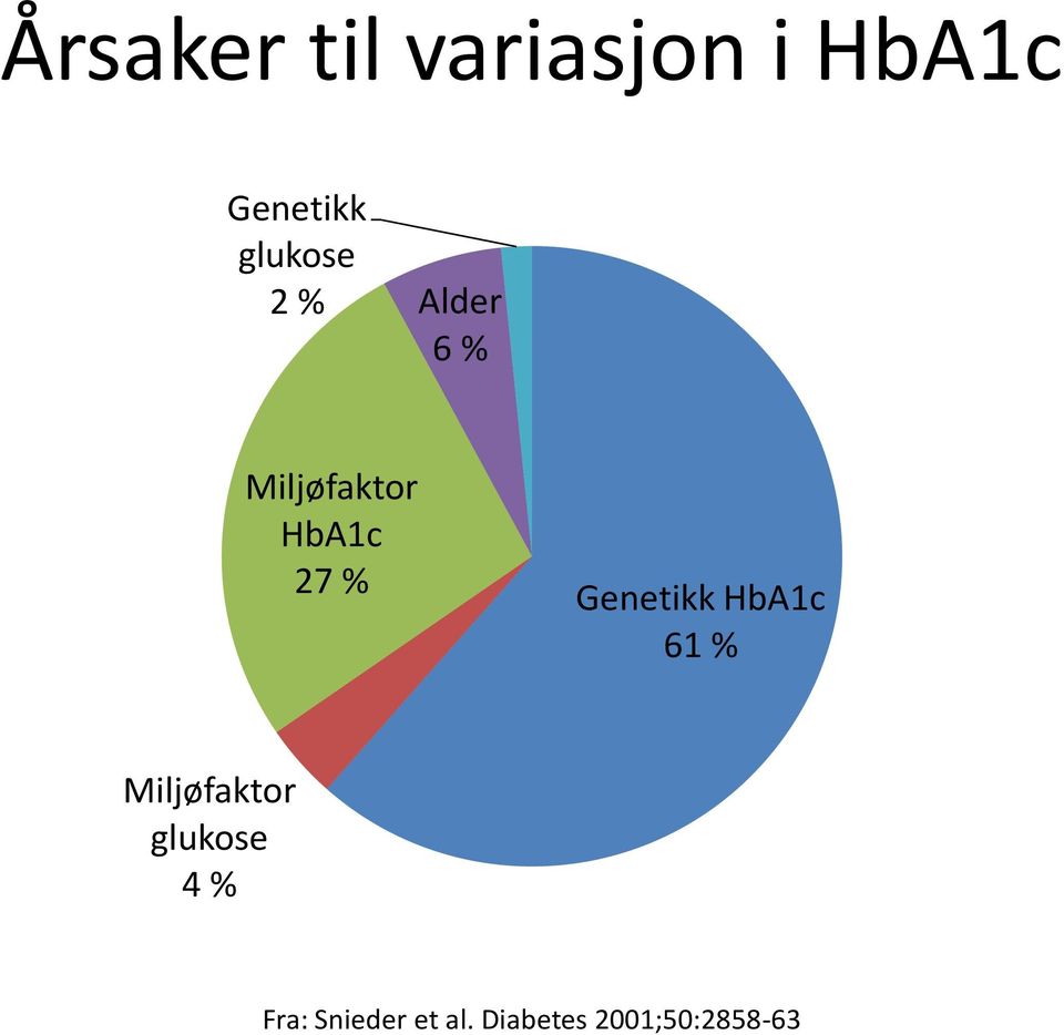 % Genetikk HbA1c 61 % Miljøfaktor glukose