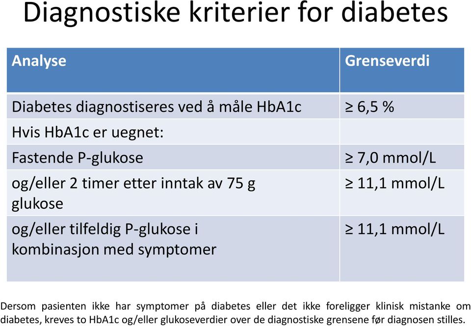 symptomer 7,0 mmol/l 11,1 mmol/l 11,1 mmol/l Dersom pasienten ikke har symptomer på diabetes eller det ikke foreligger