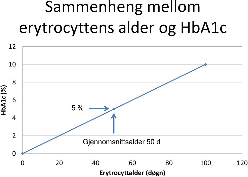 6 4 2 0 5 % Gjennomsnittsalder 50 d