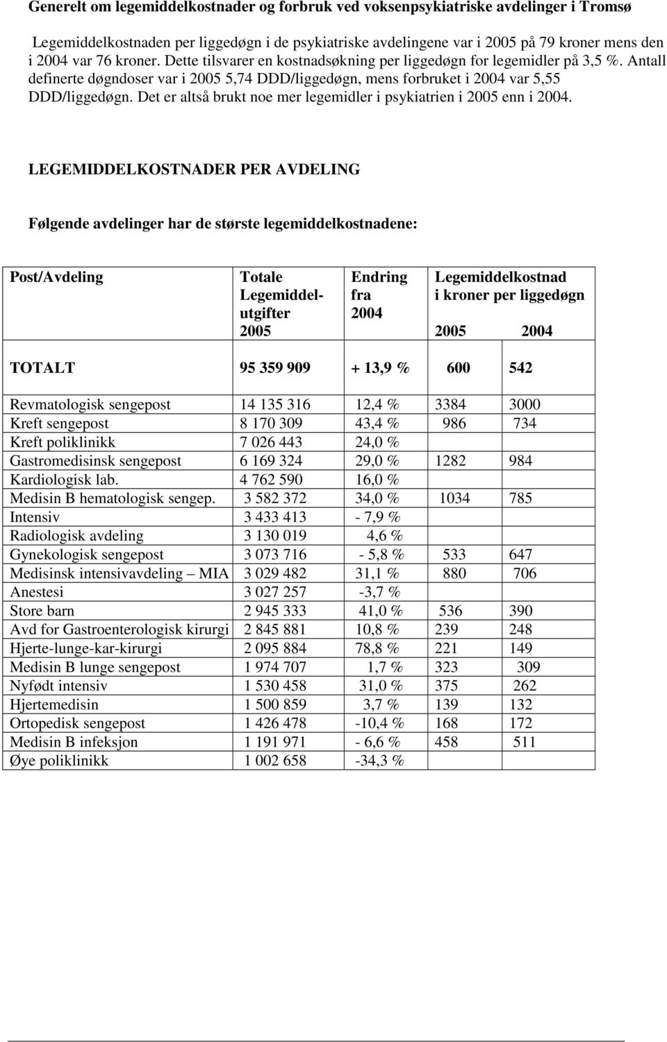 Det er altså brukt noe mer legemidler i psykiatrien i 25 enn i 24.