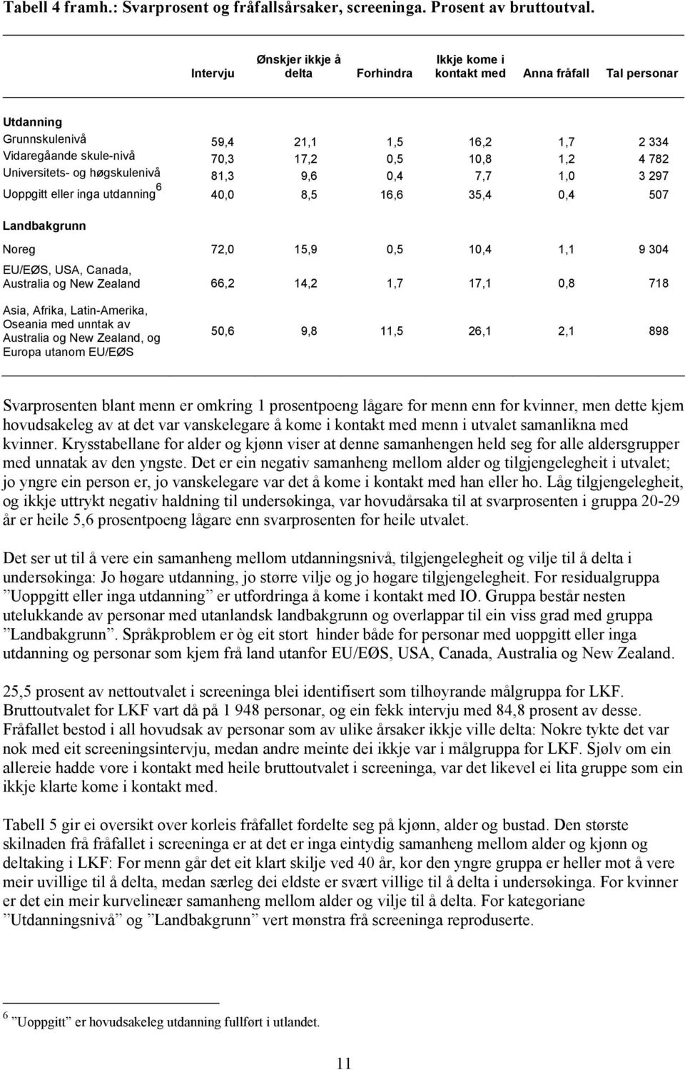 Universitets- og høgskulenivå 81,3 9,6 0,4 7,7 1,0 3 297 Uoppgitt eller inga utdanning 6 40,0 8,5 16,6 35,4 0,4 507 Landbakgrunn Noreg 72,0 15,9 0,5 10,4 1,1 9 304 EU/EØS, USA, Canada, Australia og