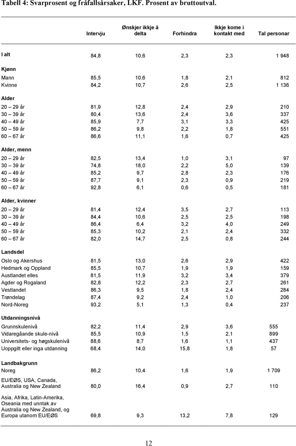 2,4 2,9 210 30 39 år 80,4 13,6 2,4 3,6 337 40 49 år 85,9 7,7 3,1 3,3 425 50 59 år 86,2 9,8 2,2 1,8 551 60 67 år 86,6 11,1 1,6 0,7 425 Alder, menn 20 29 år 82,5 13,4 1,0 3,1 97 30 39 år 74,8 18,0 2,2