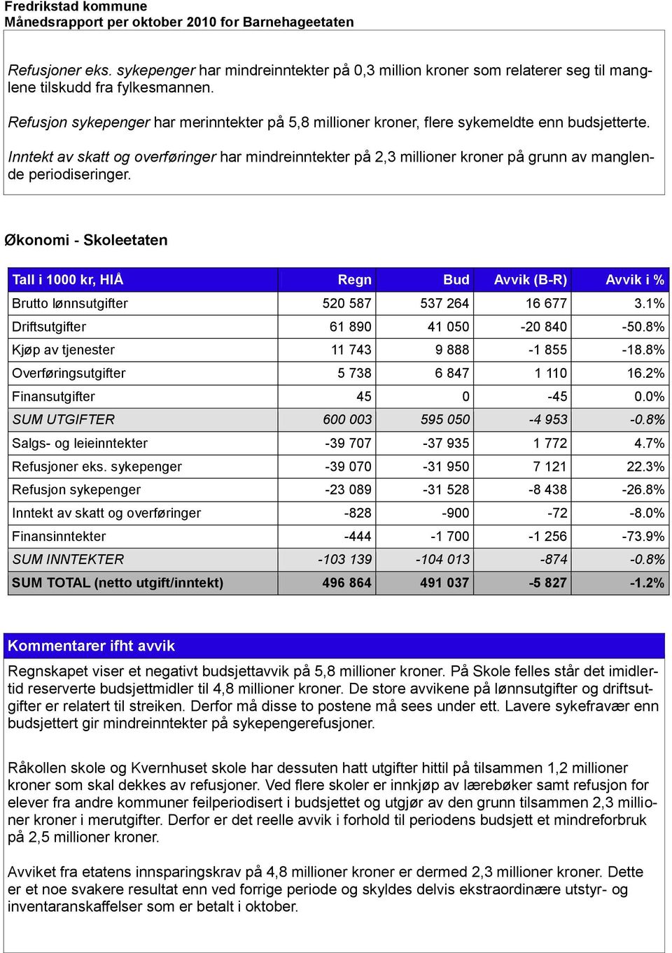 Inntekt av skatt og overføringer har mindreinntekter på 2,3 millioner kroner på grunn av manglende periodiseringer.