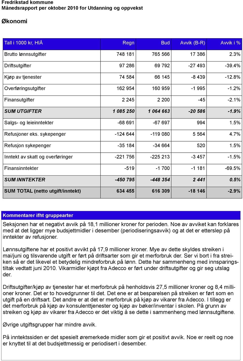 sykepenger -124 644-119 080 5 564 4.7% Refusjon sykepenger -35 184-34 664 520 1.5% Inntekt av skatt og overføringer -221 756-225 213-3 457-1.5% Finansinntekter -519-1 700-1 181-69.