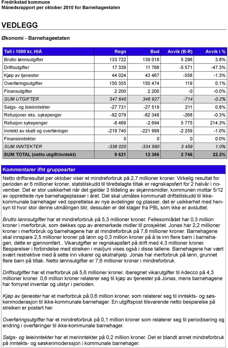 0% SUM UTGIFTER 347 640 346 927-714 -0.2% Salgs- og leieinntekter -27 731-27 519 211 0.8% Refusjoner eks. sykepenger -82 079-82 348-268 -0.3% Refusjon sykepenger -8 469-2 694 5 775 214.