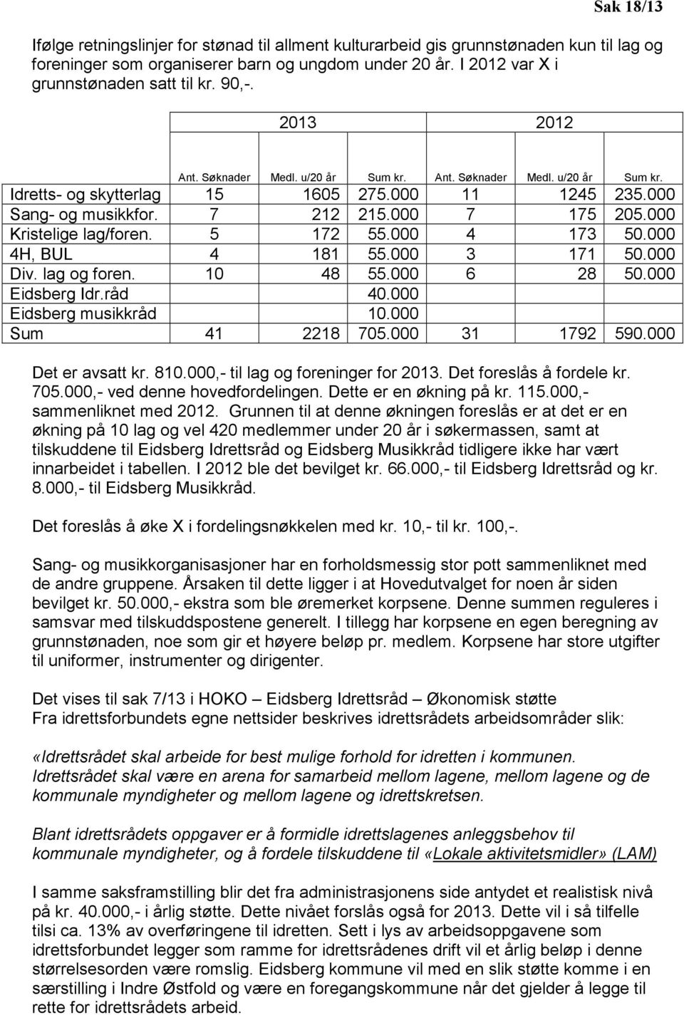 000 Kristelige lag/foren. 5 172 55.000 4 173 50.000 4H, BUL 4 181 55.000 3 171 50.000 Div. lag og foren. 10 48 55.000 6 28 50.000 Eidsberg Idr.råd 40.000 Eidsberg musikkråd 10.000 Sum 41 2218 705.