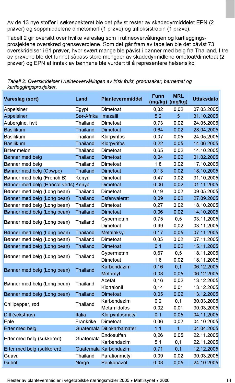 Som det går fram av tabellen ble det påvist 73 overskridelser i 61 prøver, hvor svært mange ble påvist i bønner med belg fra Thailand.