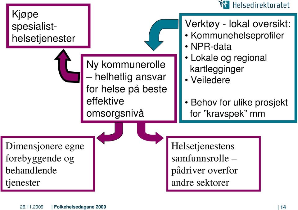 kartlegginger Veiledere Behov for ulike prosjekt for kravspek mm Dimensjonere egne forebyggende og