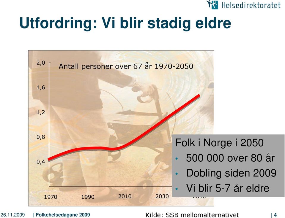 i 2050 500 000 over 80 år Dobling siden 2009 Vi blir 5-7 år