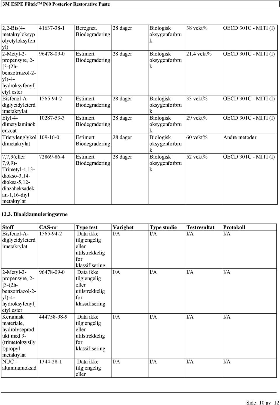 Biodegradering 96478-09-0 Estimert Biodegradering 1565-94-2 Estimert Biodegradering 10287-53-3 Estimert Biodegradering 109-16-0 Estimert Biodegradering 72869-86-4 Estimert Biodegradering 28 dager