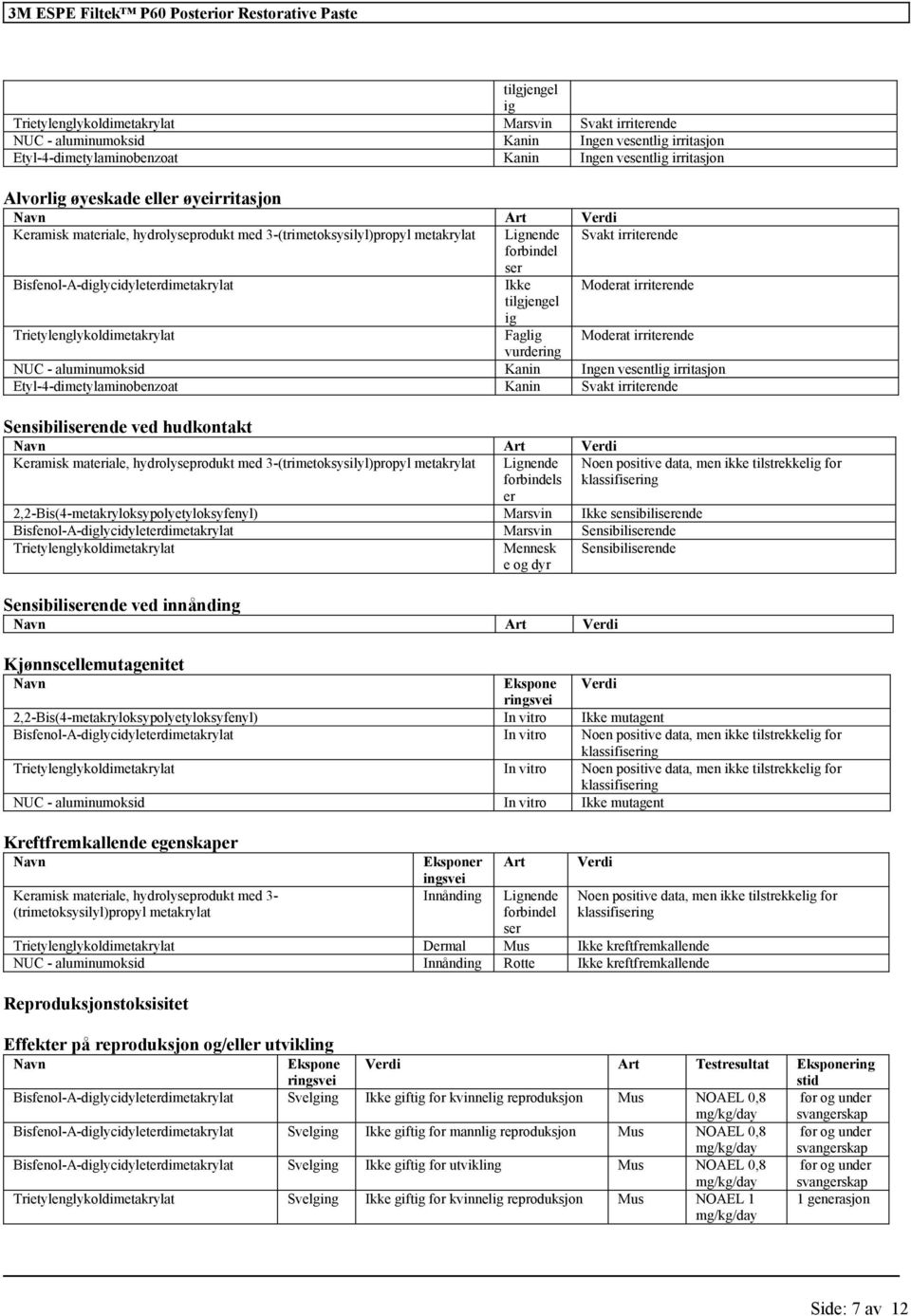 Trietylenglykoldi Faglig Moderat irriterende vurdering NUC - aluminumoksid Kanin Ingen vesentlig irritasjon Etyl-4-dimetylaminobenzoat Kanin Svakt irriterende Sensibiliserende ved hudkontakt Art