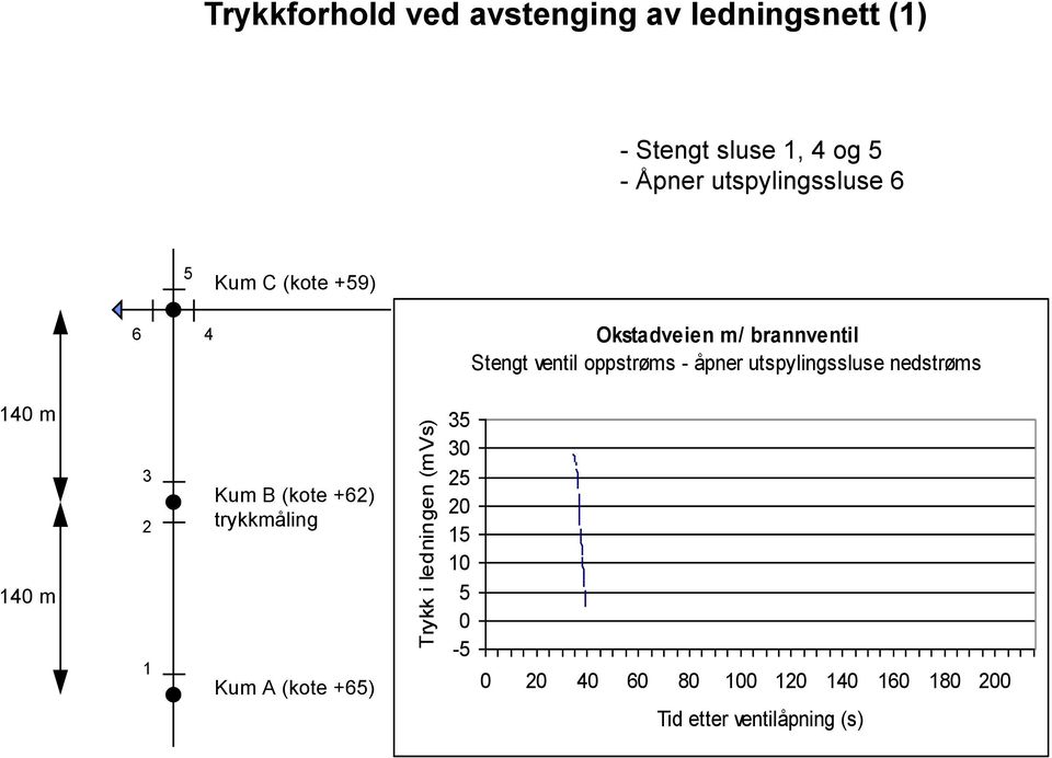 oppstrøms - åpner utspylingssluse nedstrøms 140 m 140 m 3 2 1 Kum B (kote +62) trykkmåling Kum