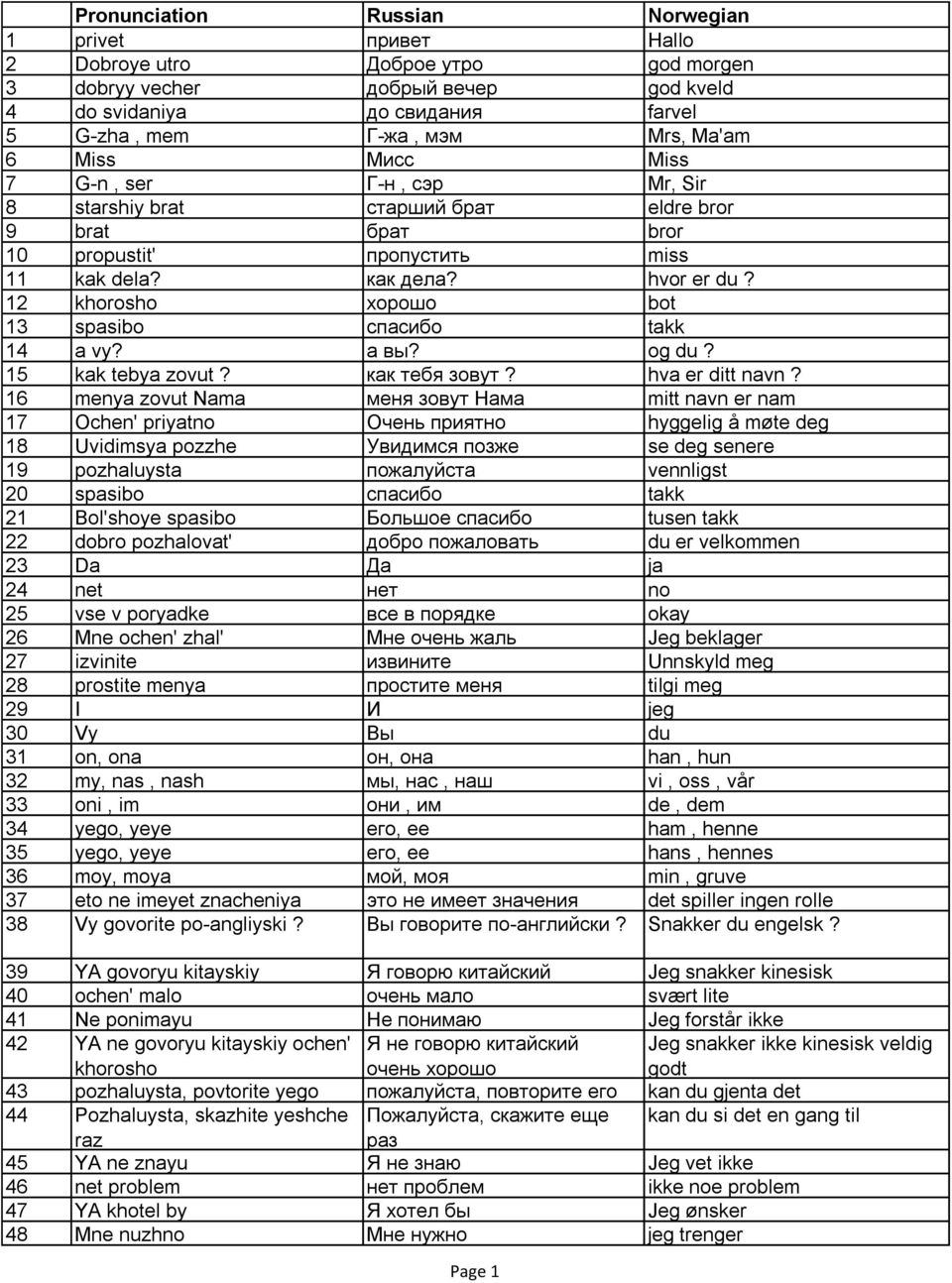 12 khorosho хорошо bot 13 spasibo спасибо takk 14 a vy? а вы? og du? 15 kak tebya zovut? как тебя зовут? hva er ditt navn?