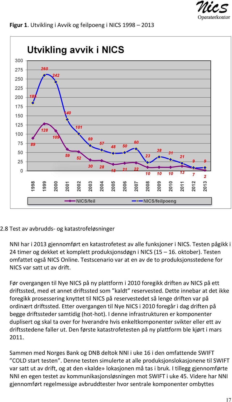 10 10 13 9 9 7 2 NICS/feil NICS/feilpoeng 2.8 Test av avbrudds- og katastrofeløsninger NNI har i 2013 gjennomført en katastrofetest av alle funksjoner i NICS.