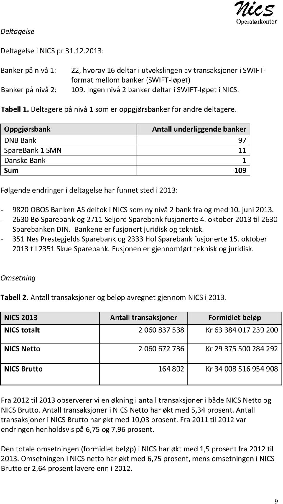 Oppgjørsbank Antall underliggende banker DNB Bank 97 SpareBank 1 SMN 11 Danske Bank 1 Sum 109 Følgende endringer i deltagelse har funnet sted i 2013: - 9820 OBOS Banken AS deltok i NICS som ny nivå 2