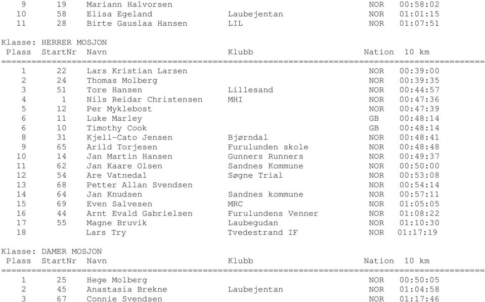 00:44:57 4 1 Nils Reidar Christensen MHI NOR 00:47:36 5 12 Per Myklebost NOR 00:47:39 6 11 Luke Marley GB 00:48:14 6 10 Timothy Cook GB 00:48:14 8 31 Kjell-Cato Jensen Bjørndal NOR 00:48:41 9 65