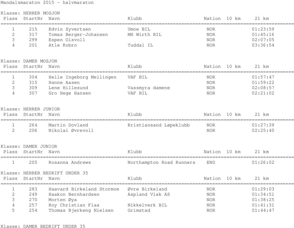 Hansen VAF BIL NOR 02:21:02 Klasse: HERRER JUNIOR 1 264 Martin Dovland Kristiansand Løpeklubb NOR 01:27:39 2 206 Nikolai Øvrevoll NOR 02:25:40 Klasse: DAMER JUNIOR 1 205 Rosanna Andrews Northampton