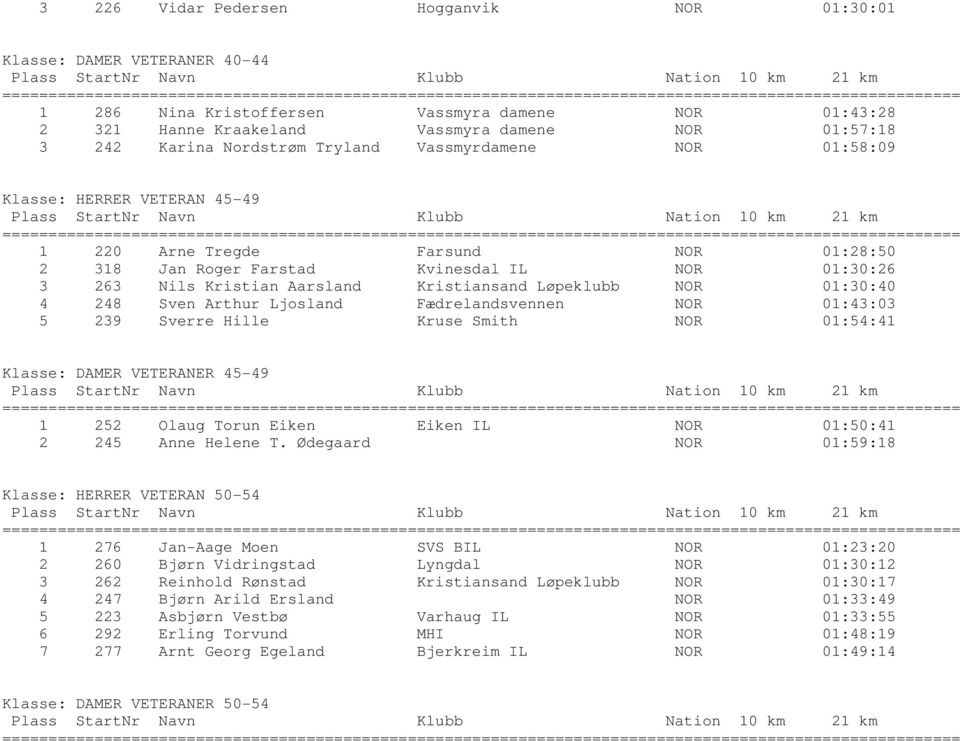 Kristiansand Løpeklubb NOR 01:30:40 4 248 Sven Arthur Ljosland Fædrelandsvennen NOR 01:43:03 5 239 Sverre Hille Kruse Smith NOR 01:54:41 Klasse: DAMER VETERANER 45-49 1 252 Olaug Torun Eiken Eiken IL