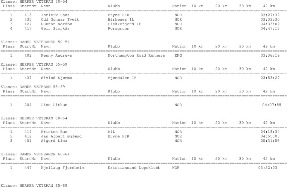 Kjørmo Mjøndalen IF NOR 03:53:27 Klasse: DAMER VETERAN 55-59 ================ 1 204 Lise Lithun NOR 04:07:55 Klasse: HERRER VETERAN 60-64 ================ 1 414 Kristen Bue MIL NOR 04:18:34 2 412