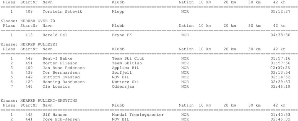 02:07:26 4 439 Tor Bernhardsen Sørfjell NOR 02:13:54 5 442 Guttorm Kvastad NOV BIL NOR 02:14:52 6 420 Henning Rasmussen Nøtterø Ski NOR 02:29:57 7 446 Ole