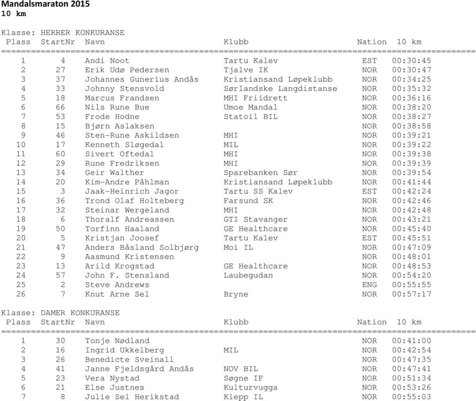 MHI Friidrett NOR 00:36:16 6 66 Nils Rune Bue Umoe Mandal NOR 00:38:20 7 53 Frode Hodne Statoil BIL NOR 00:38:27 8 15 Bjørn Aslaksen NOR 00:38:58 9 46 Sten-Rune Askildsen MHI NOR 00:39:21 10 17