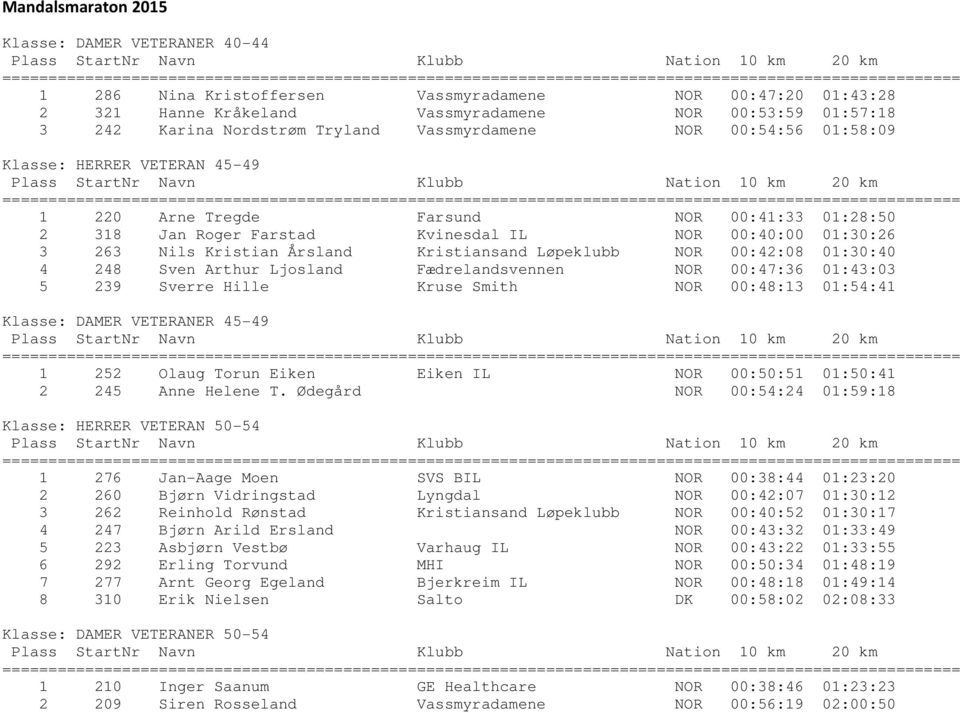 Løpeklubb NOR 00:42:08 01:30:40 4 248 Sven Arthur Ljosland Fædrelandsvennen NOR 00:47:36 01:43:03 5 239 Sverre Hille Kruse Smith NOR 00:48:13 01:54:41 Klasse: DAMER VETERANER 45-49 1 252 Olaug Torun