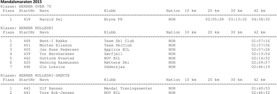 4 439 Tor Bernhardsen Sørfjell NOR 02:13:54 5 442 Guttorm Kvastad NOV BIL NOR 02:14:52 6 420 Henning Rasmussen Nøtterø Ski NOR 02:29:57 7 446 Ole Lossius