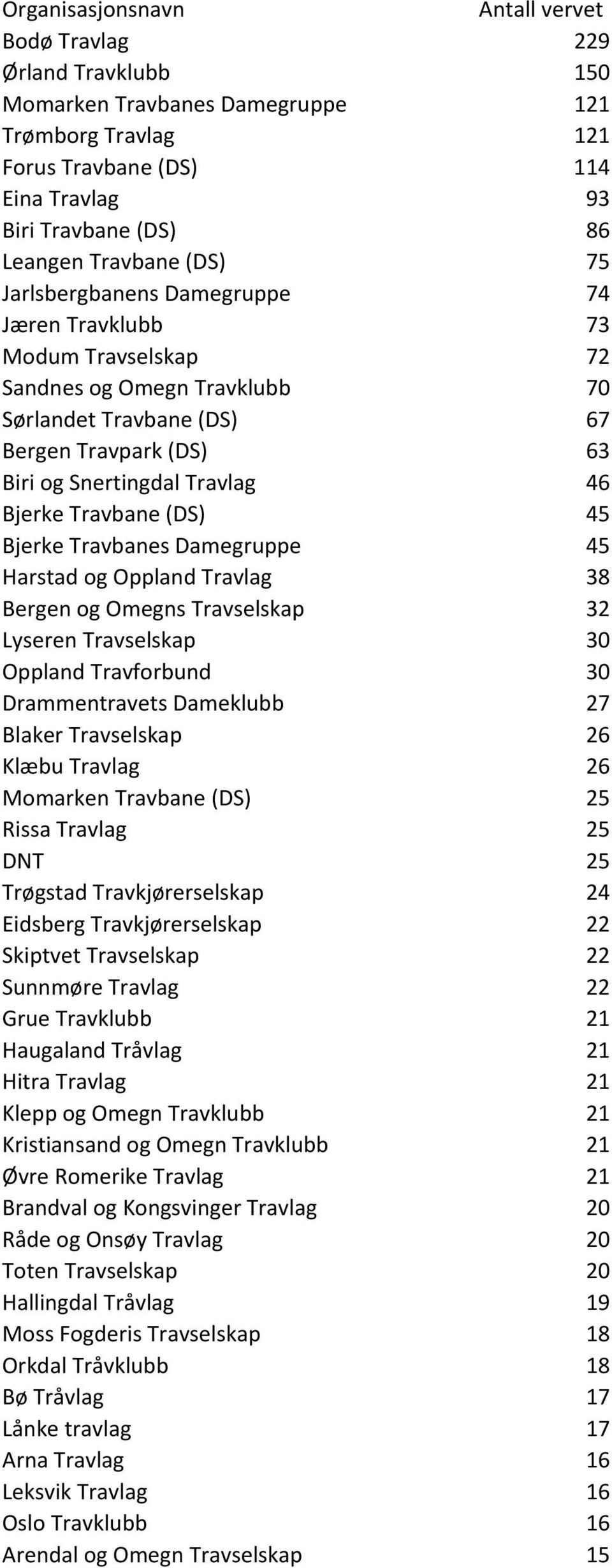 Bjerke Travbane (DS) 45 Bjerke Travbanes Damegruppe 45 Harstad og Oppland Travlag 38 Bergen og Omegns Travselskap 32 Lyseren Travselskap 30 Oppland Travforbund 30 Drammentravets Dameklubb 27 Blaker