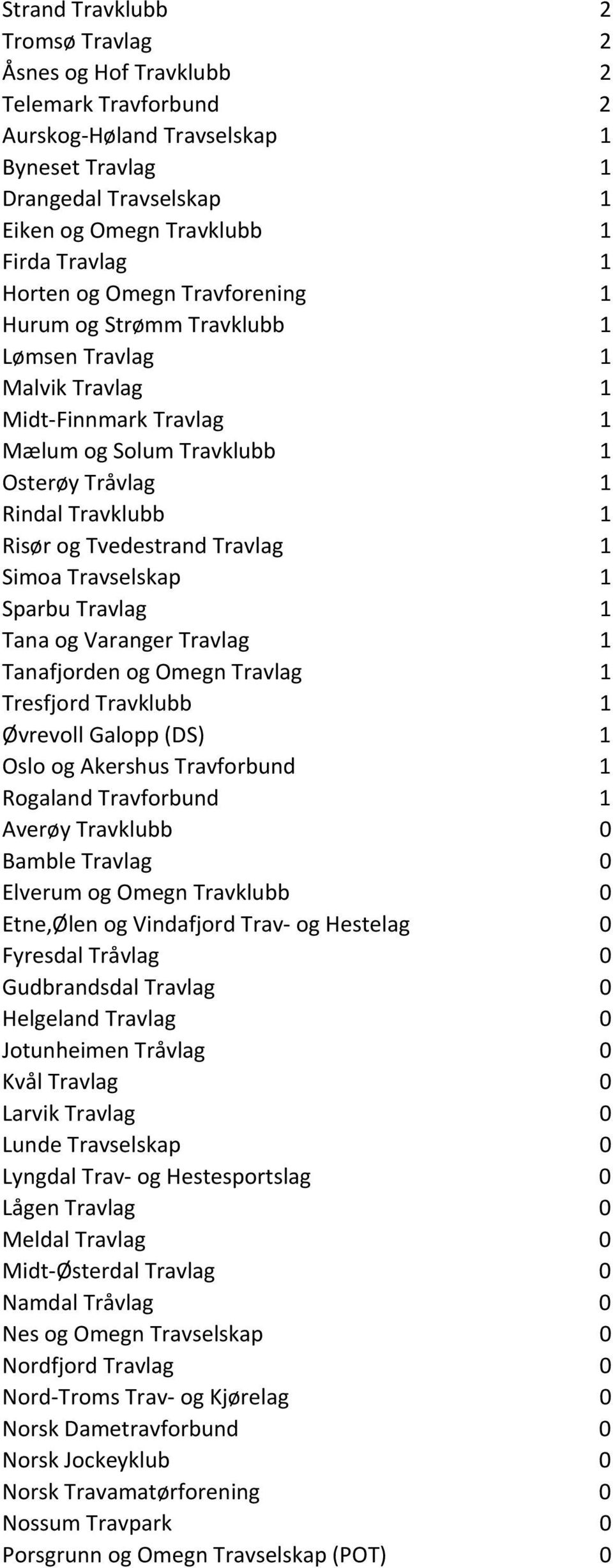 Tvedestrand Travlag 1 Simoa Travselskap 1 Sparbu Travlag 1 Tana og Varanger Travlag 1 Tanafjorden og Omegn Travlag 1 Tresfjord Travklubb 1 Øvrevoll Galopp (DS) 1 Oslo og Akershus Travforbund 1