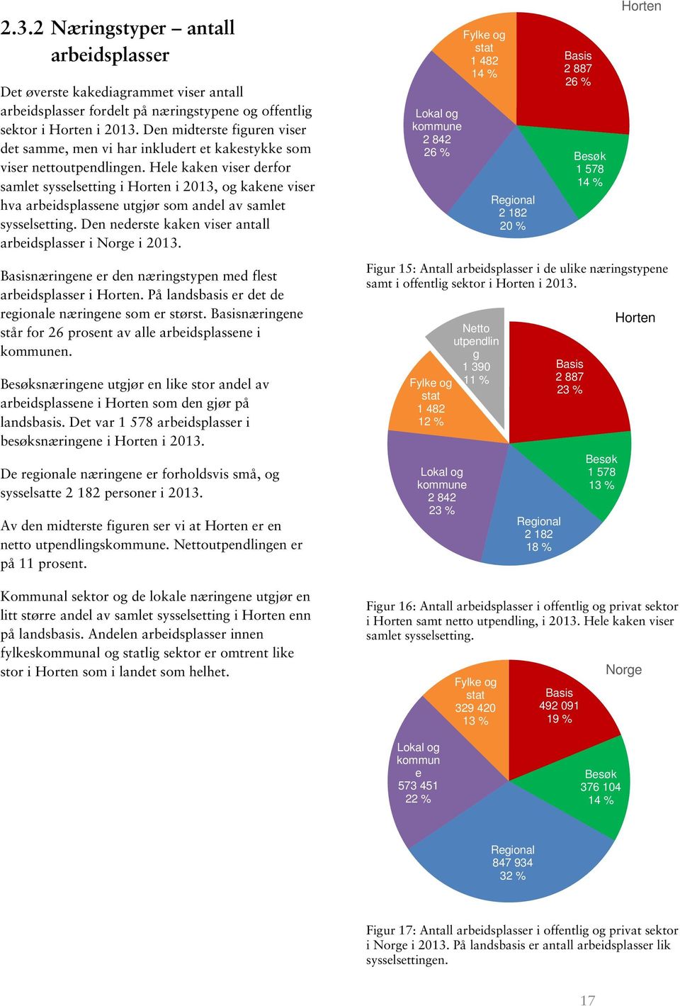 Hele kaken viser derfor samlet sysselsetting i Horten i, og kakene viser hva arbeidsplassene utgjør som andel av samlet sysselsetting. Den nederste kaken viser antall arbeidsplasser i Norge i.