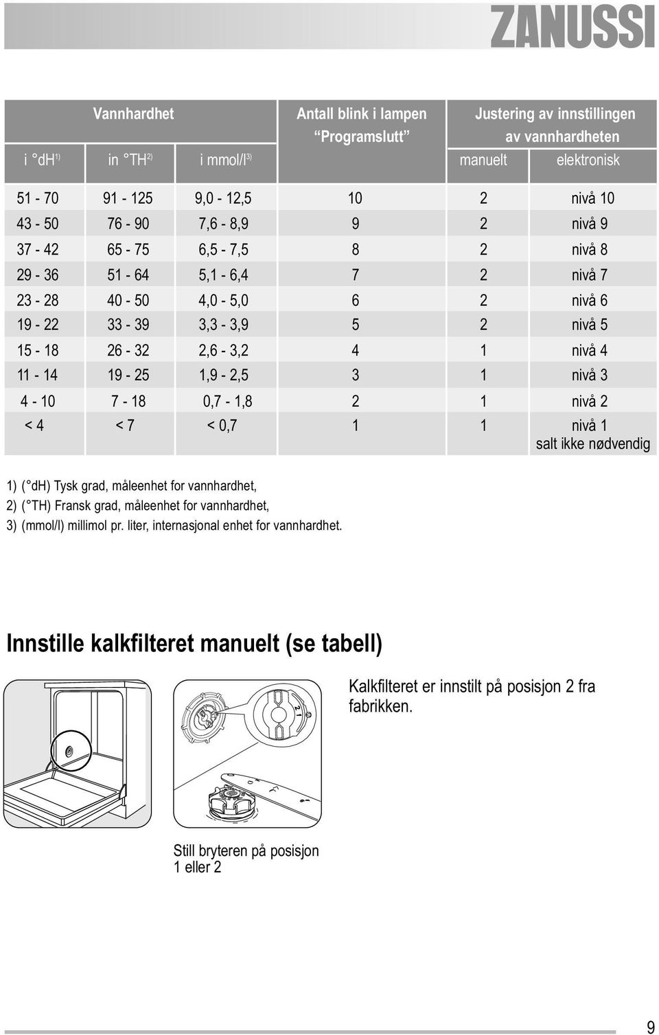 1,9-2,5 3 1 nivå 3 4-10 7-18 0,7-1,8 2 1 nivå 2 < 4 < 7 < 0,7 1 1 nivå 1 salt ikke nødvendig 1) ( dh) Tysk grad, måleenhet for vannhardhet, 2) ( TH) Fransk grad, måleenhet for vannhardhet, 3)