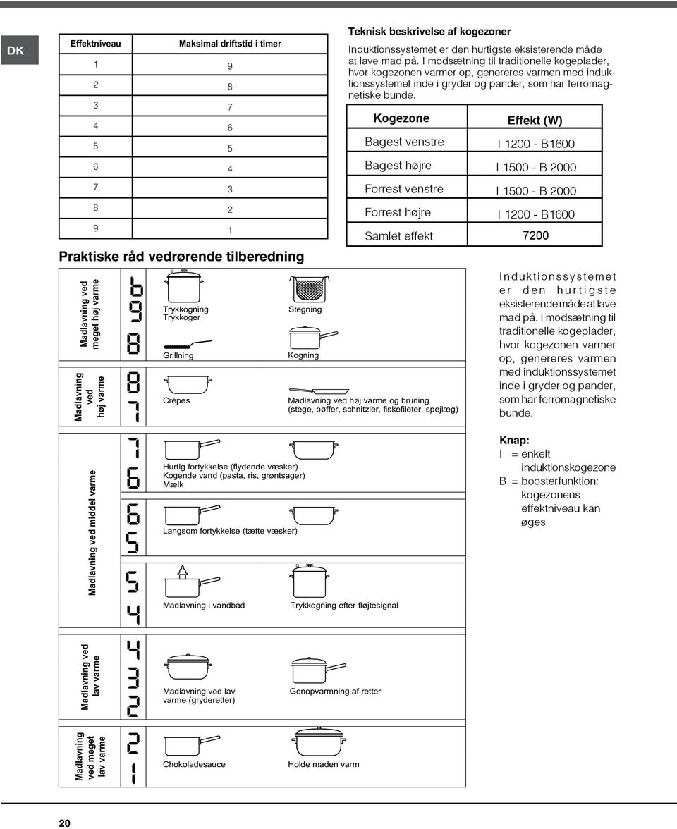 (tætte væsker) Madlavning i vandbad Madlavning ved lav varme (gryderetter) Chokoladesauce Kogning Teknisk beskrivelse af kogezoner Induktionssystemet er den hurtigste eksisterende måde at lave mad på.