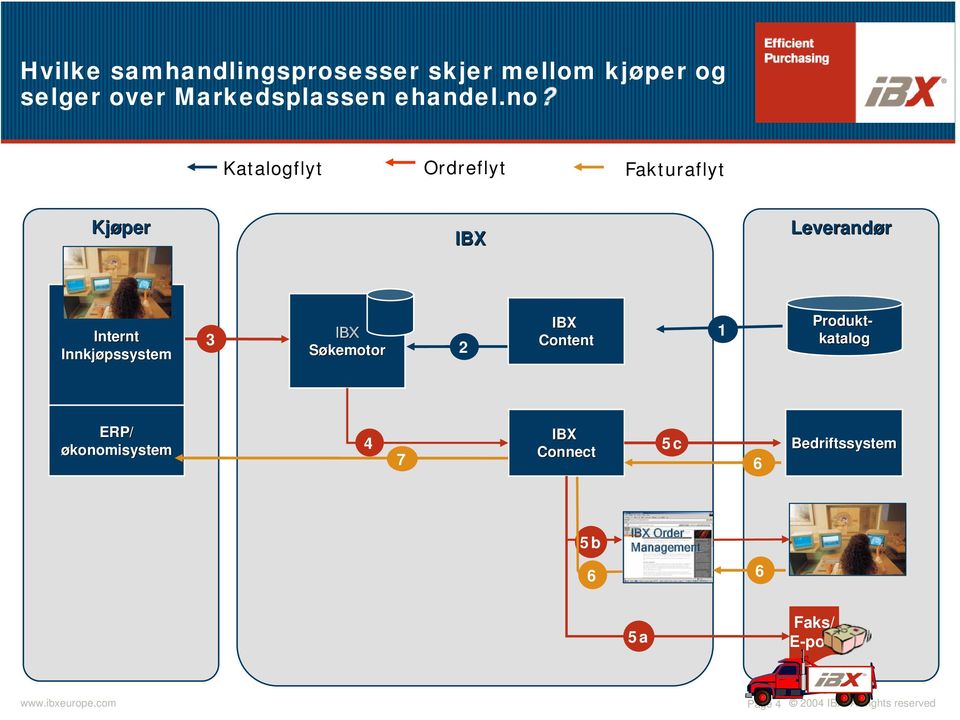 Katalogflyt Ordreflyt Fakturaflyt Kjøper Leverandør Internt Innkjøpssystem