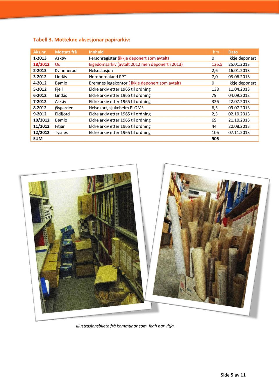 01.2013 3-2012 Lindås Nordhordaland PPT 7,0 03.06.2013 4-2012 Bømlo Bremnes legekontor ( ikkje deponert som avtalt) 0 Ikkje deponert 5-2012 Fjell Eldre arkiv etter 1965 til ordning 138 11.04.