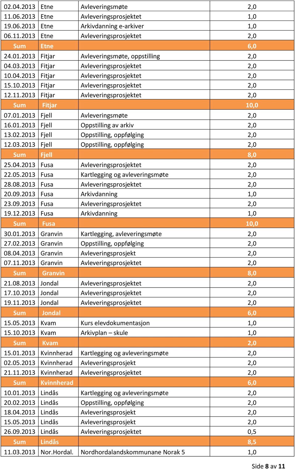 01.2013 Fjell Oppstilling av arkiv 2,0 13.02.2013 Fjell Oppstilling, oppfølging 2,0 12.03.2013 Fjell Oppstilling, oppfølging 2,0 Sum Fjell 8,0 25.04.2013 Fusa Avleveringsprosjektet 2,0 22.05.