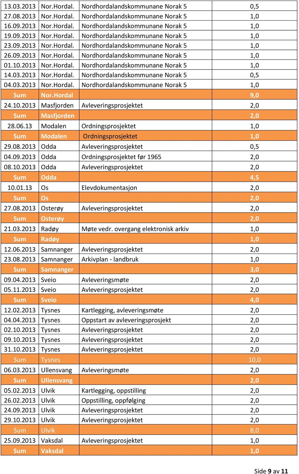 03.2013 Nor.Hordal. Nordhordalandskommunane Norak 5 1,0 Sum Nor.Hordal 9,0 24.10.2013 Masfjorden Avleveringsprosjektet 2,0 Sum Masfjorden 2,0 28.06.