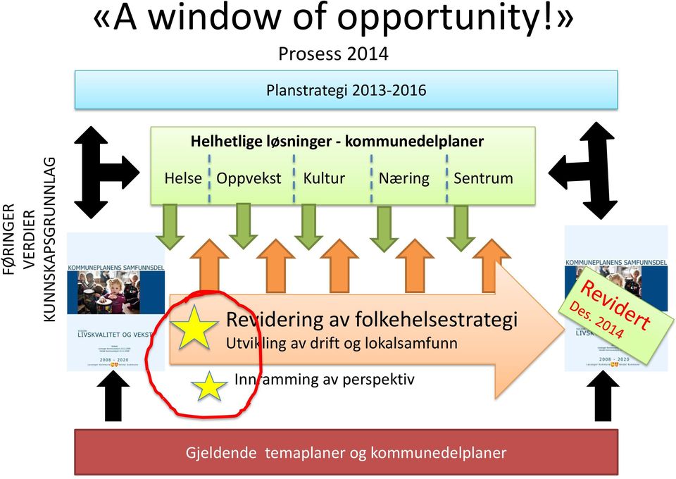 kommunedelplaner Helse Oppvekst Kultur Næring Sentrum Revidering av