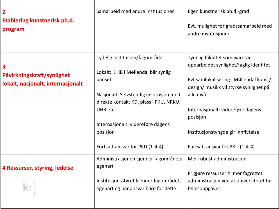 Selvstendig insftusjon med direkte kontakt KD, plass i PKU, NRKU, UHR etc Internasjonalt: videreføre dagens posisjon Tydelig fakultet som ivaretar opparbeidet synlighet/faglig idenftet Evt