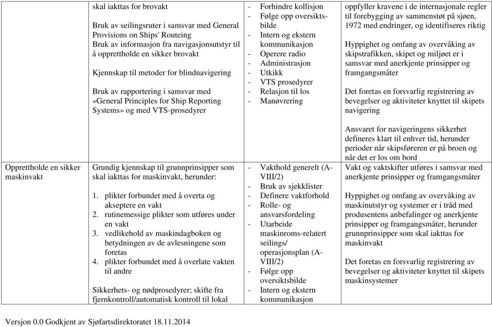 kommunikasjon - Operere radio - Administrasjon - Utkikk - VTS prosedyrer - Relasjon til los - Manøvrering oppfyller kravene i de internasjonale regler til forebygging av sammenstøt på sjøen, 1972 med