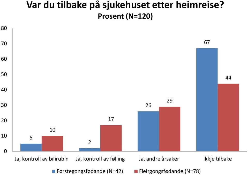 av bilirubin Ja, kontroll av følling Ja, andre årsaker