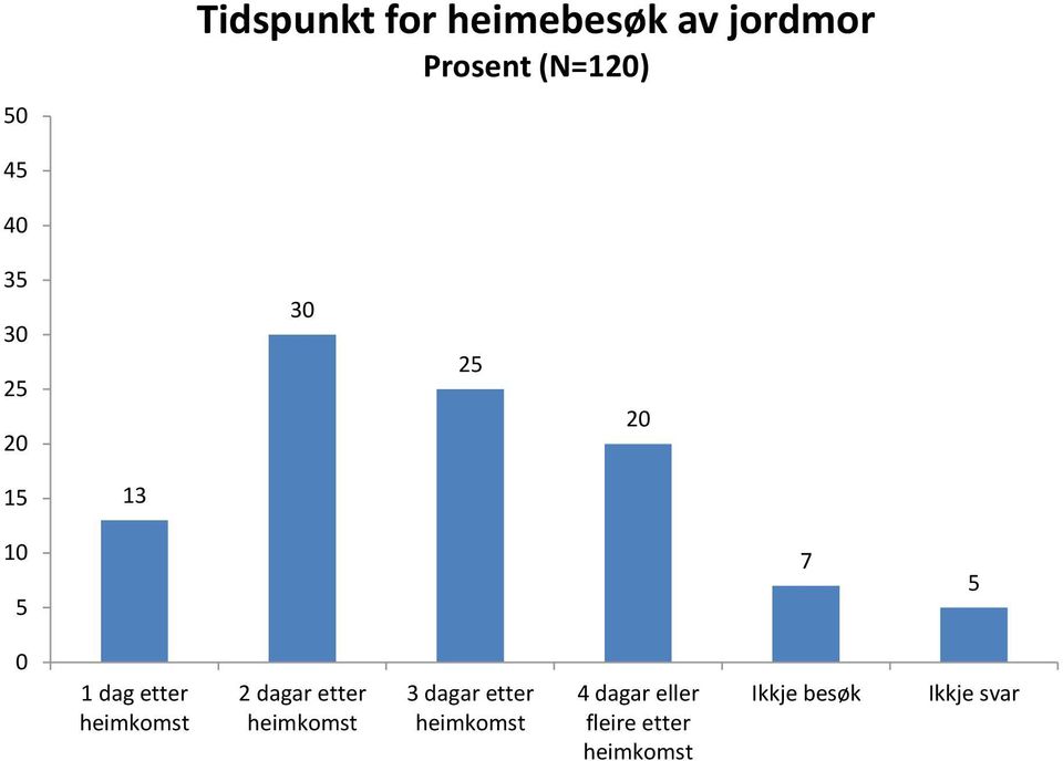 dagar etter heimkomst 3 dagar etter heimkomst 4