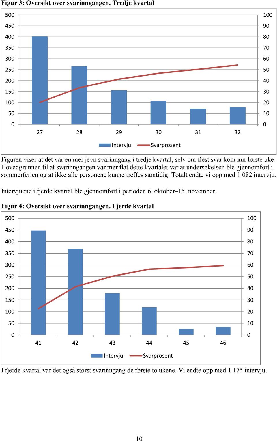 om flest svar kom inn første uke. Hovedgrunnen til at svarinngangen var mer flat dette kvartalet var at undersøkelsen ble gjennomført i sommerferien og at ikke alle personene kunne treffes samtidig.