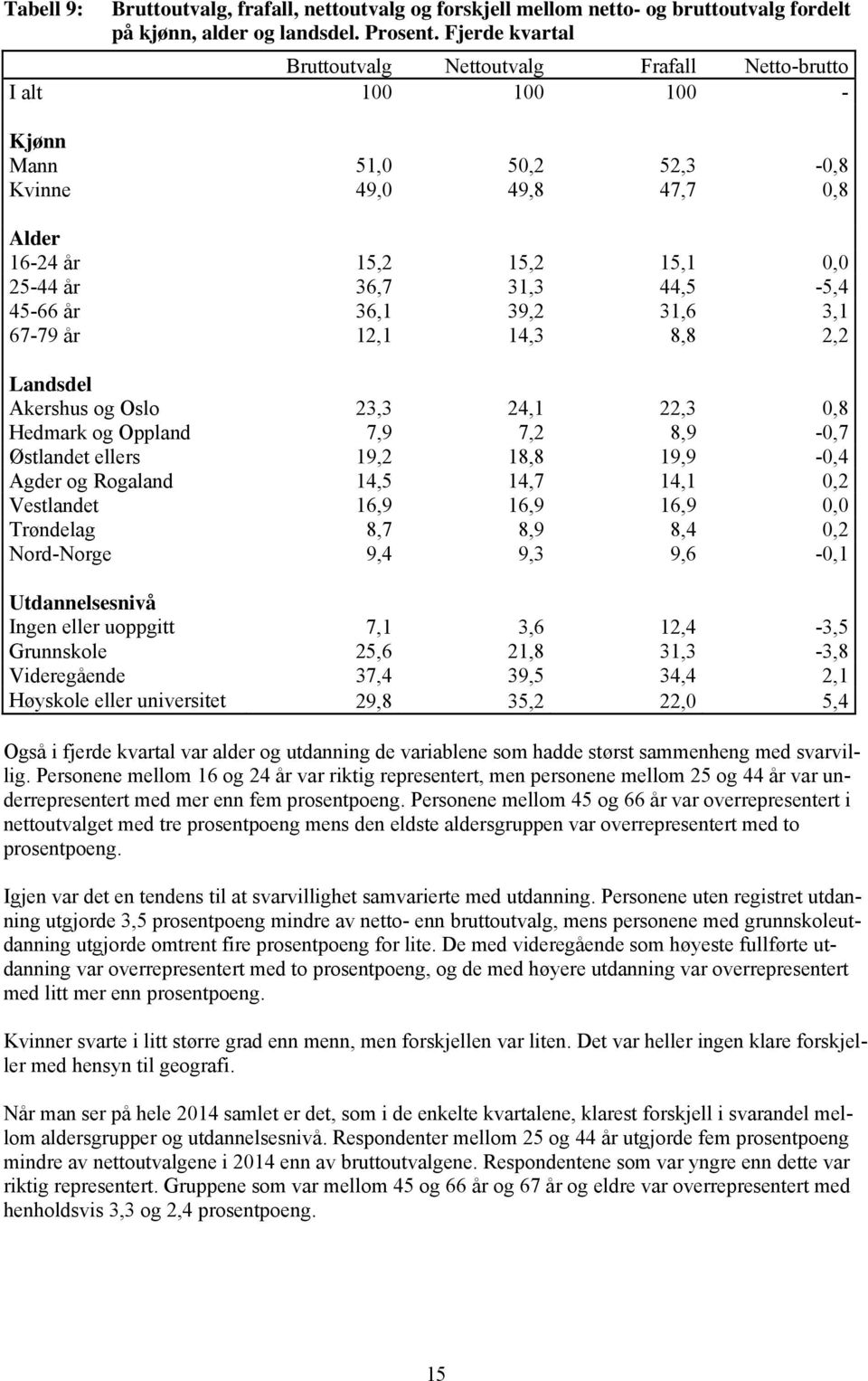 45-66 år 36,1 39,2 31,6 3,1 67-79 år 12,1 14,3 8,8 2,2 Landsdel Akershus og Oslo 23,3 24,1 22,3 0,8 Hedmark og Oppland 7,9 7,2 8,9-0,7 Østlandet ellers 19,2 18,8 19,9-0,4 Agder og Rogaland 14,5 14,7