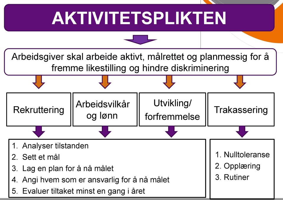 Trakassering 1. Analyser tilstanden 2. Sett et mål 3. Lag en plan for å nå målet 4.